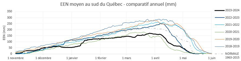 Comparatif annuel de l'EEN moyen au sud du Québec (mm)