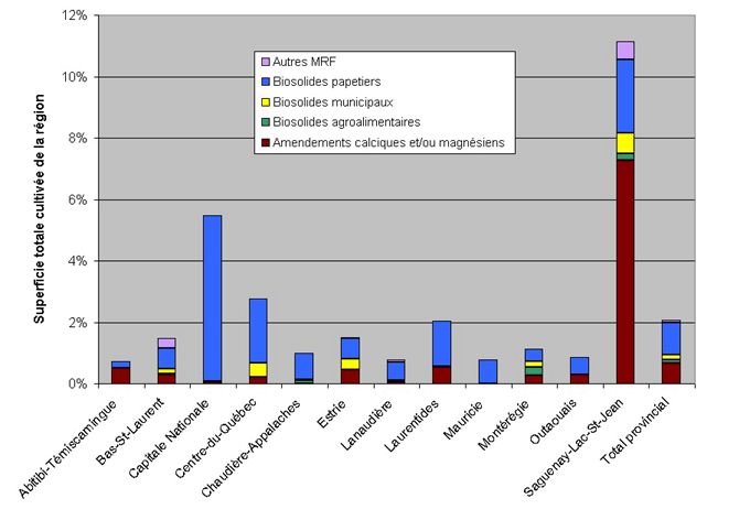Figure7 : Pourcentage des superficies cultives rceptrices 