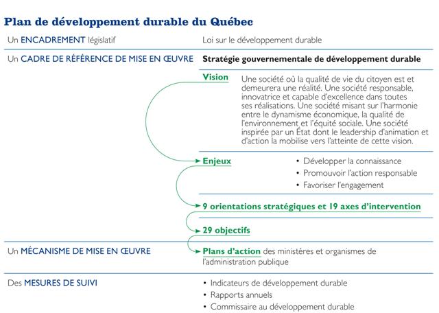 Plan de développement durable du Québec