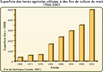 Superficies des terres agricoles utilises  des fins de culture du mas de 1966  2001