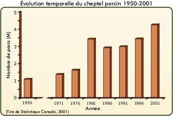volution temporelle du cheptel porcin 1950-2001