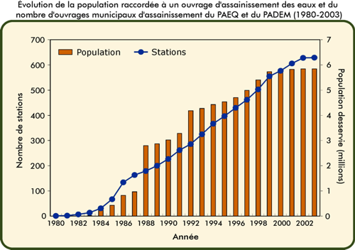 volution de la population raccorde  un ouvrage d'assainissement des eaux et du nombre d'ouvrages municipaux d'assainissement du PAEQ et du PADEM (1980-2003)