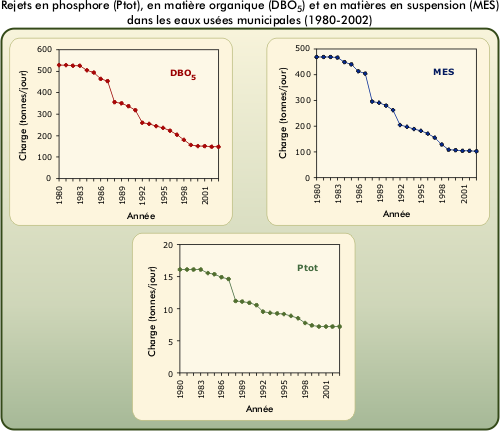 Rejets en phosphore (Ptot), en matire organique (DBO5) et en matires en suspension (MES) dans les eaux uses municipales (1980-2002)