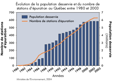 Évolution de la population desservie et du nombre de stations d'épuration au Québec entre 1980 et 2003