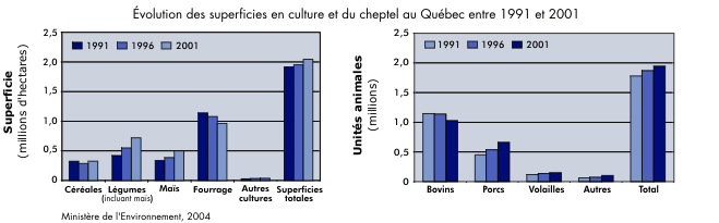 Évolution des superficies en culture et du cheptel au Québec entre 1991 et 2001
