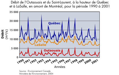 Débits de l'Outaouais et du Saint-Laurent, à la hauteur de Québec et à LaSalle, en amont de Montréal, pour la période 1990 à 2001