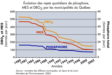 Évolution des rejets quotidiens de phosphore, MES et DBO5 par les municipalités du Québec