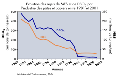 Évolution des rejets de MES et de DBO5 par l'industrie des pâtes et papiers entre 1981 et 2001
