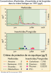 Concentrations d'herbicides, d'insecticides et de fongicides dans la rivire de l'Achigan en 1997 - Cliquez pour agrandir
