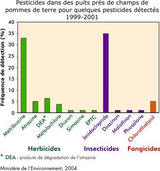 Pesticides dans des puits prs de champs de pommes de terre pour quelques pesticides dtects 1999-2001