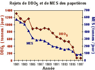 volution des rejets de DBO5 et de M.E.S.