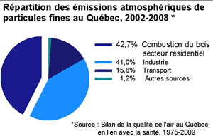 Sources de particules fines au Qubec - Source : Environnement Canada
