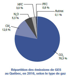 RÃ©partition des Ã©missions de GES au QuÃ©bec, en 2016, selon le type de gaz