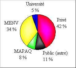 Figure 1 : Rpartition des rpondants au sondage par secteur d'activit (%).