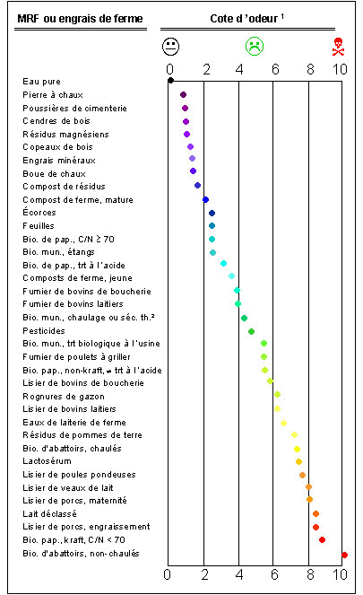 Figure 3 - Cotes de perception des odeurs des MRF et engrais de ferme.