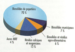 Rpartition des MRF valorises par pandage agricole en 1999 (%)